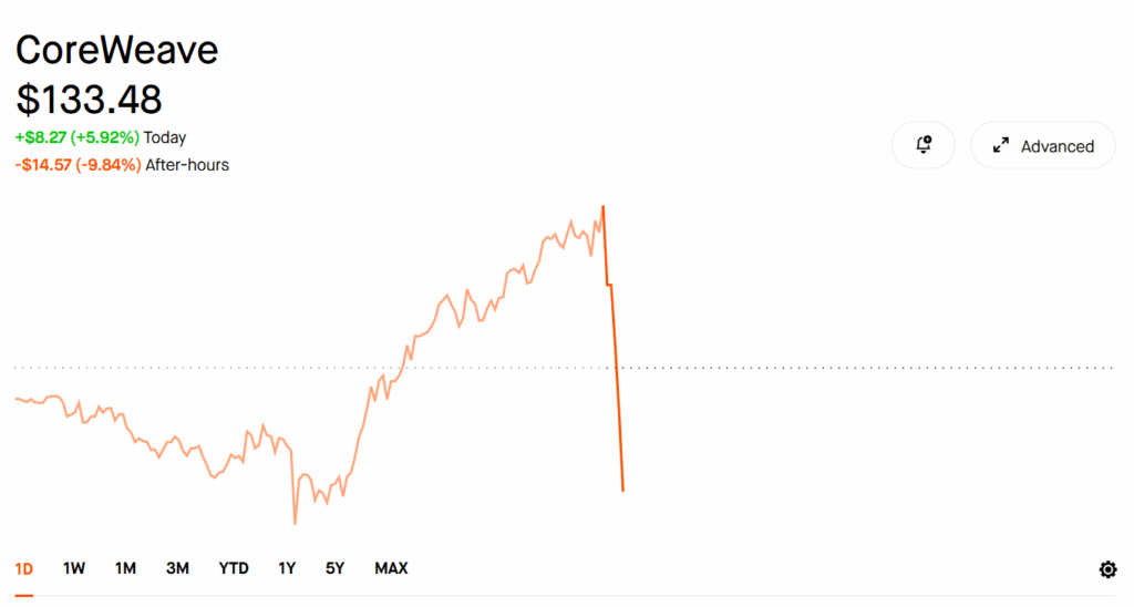 Coreweave drops 10% despite positive earnings announcement.